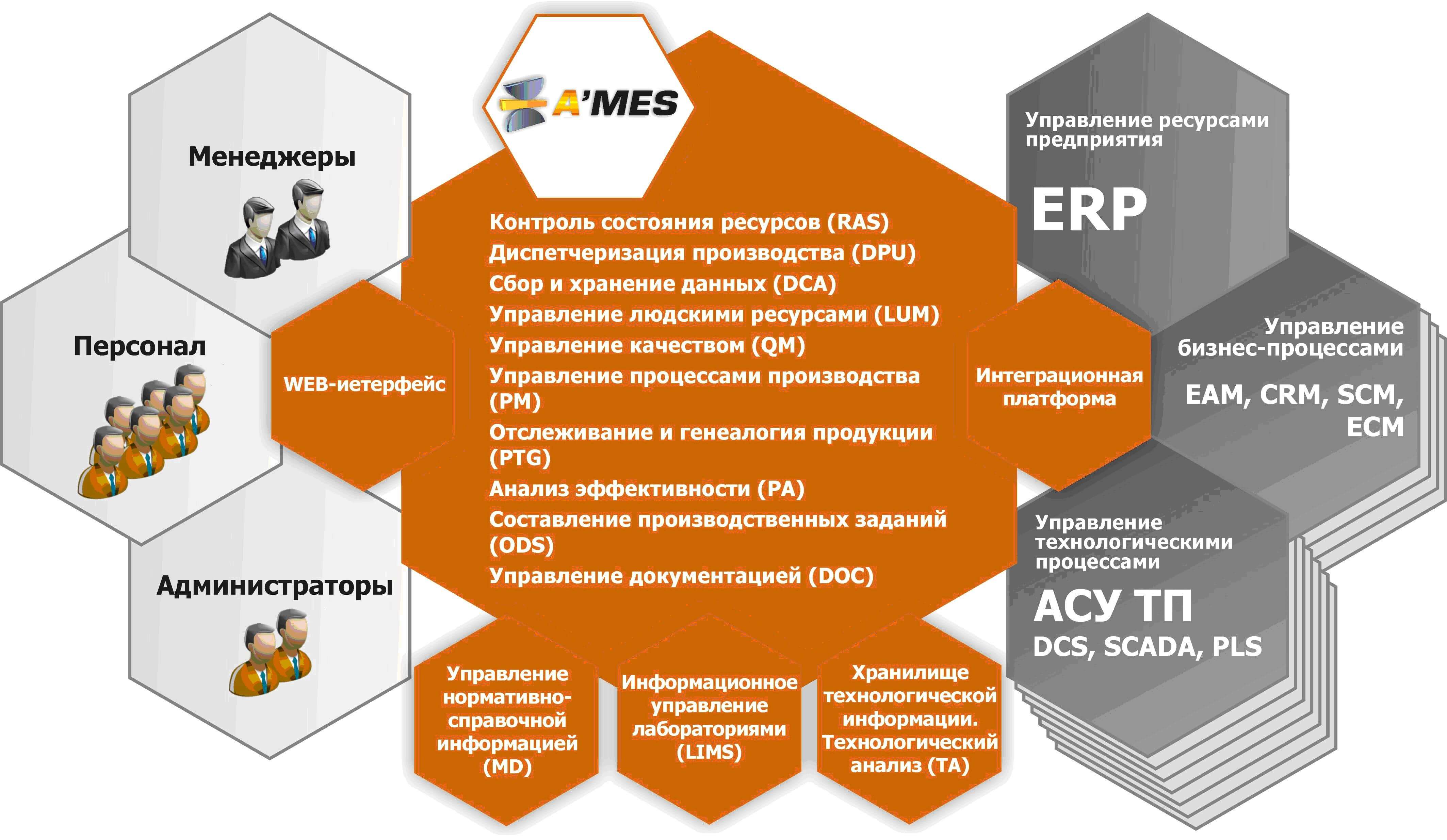 Управление ресурсами предприятия